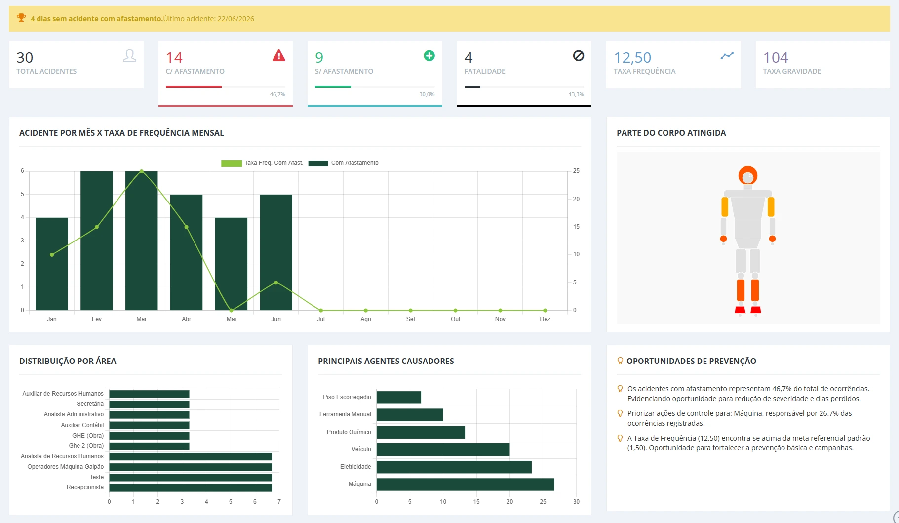 Dashboard de indicadores de acidentes do Bevart com ocorrências e afastamentos